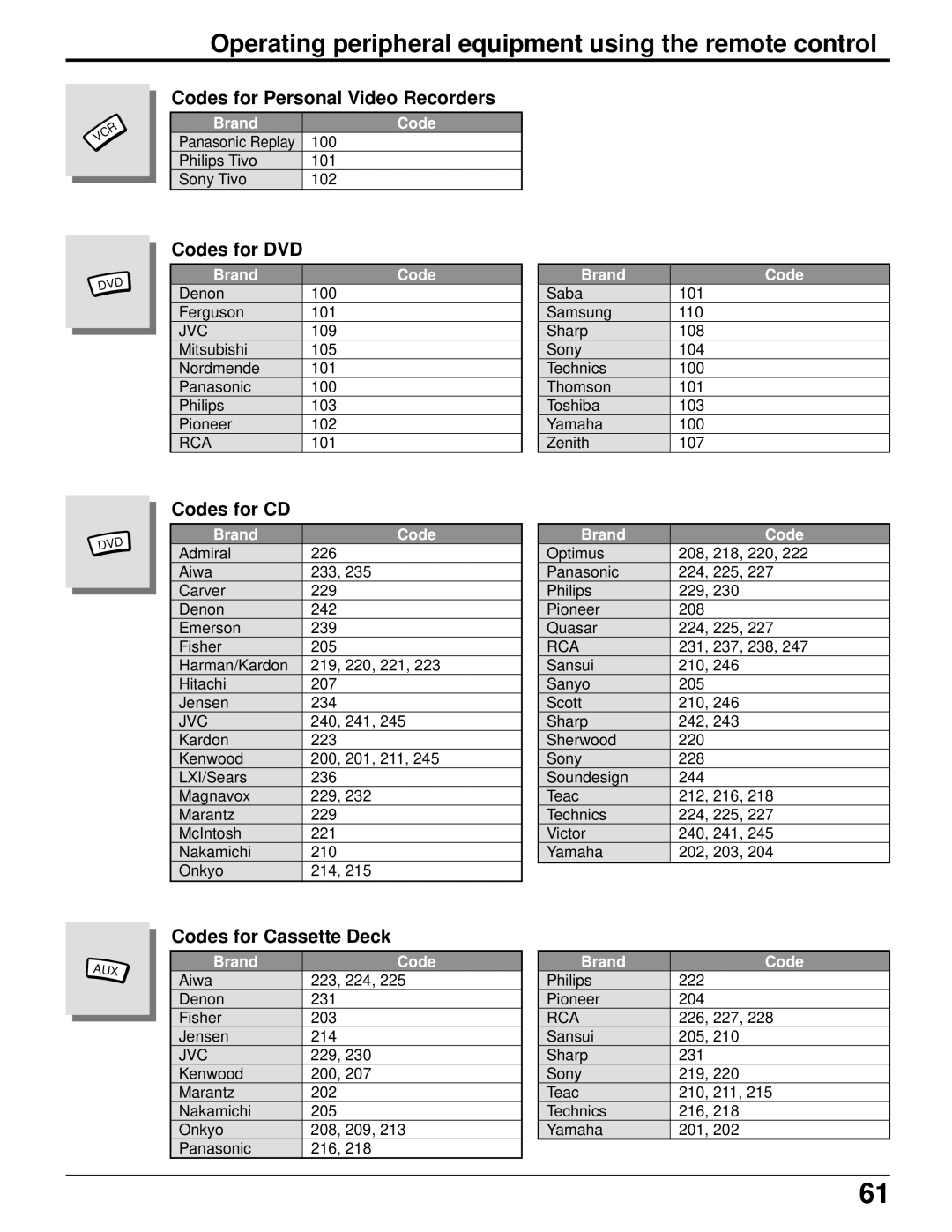 Panasonic PT 52DL52 manual Codes for Personal Video Recorders, Codes for DVD, Codes for CD, Codes for Cassette Deck 