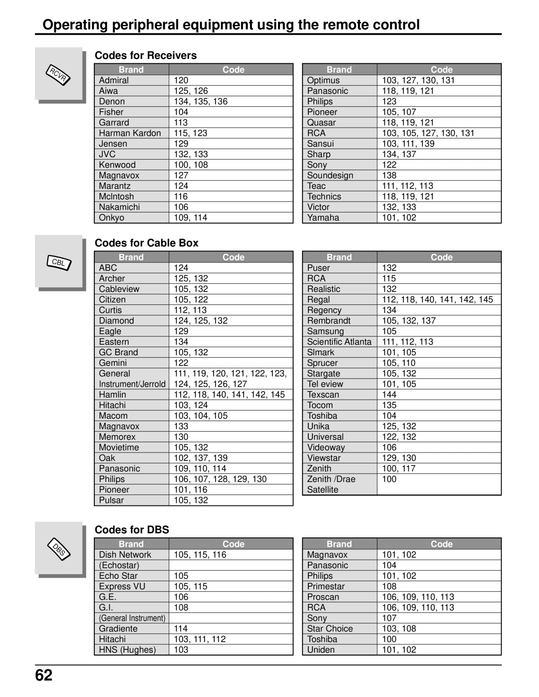 Panasonic PT 52DL52 manual Codes for Receivers, Codes for Cable Box, Codes for DBS, Abc 