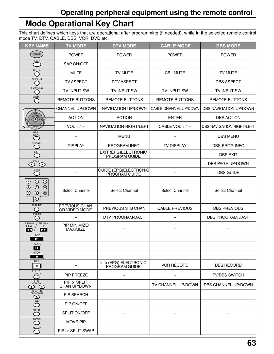 Panasonic PT 52DL52 manual Mode Operational Key Chart, KEY Name TV Mode DTV Mode Cable Mode DBS Mode 