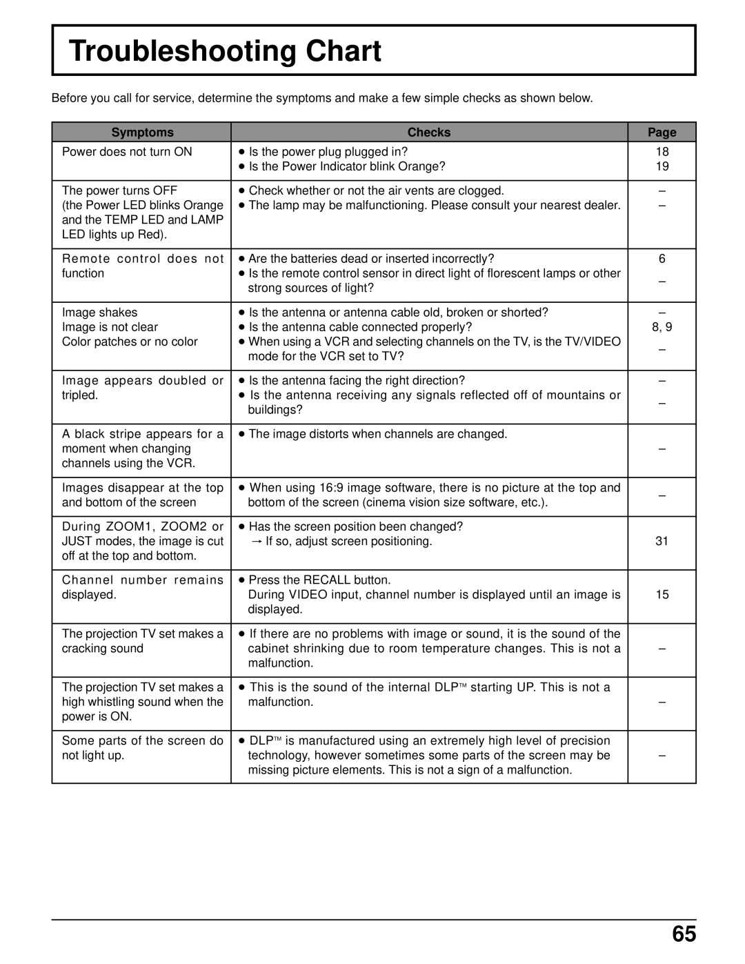 Panasonic PT 52DL52 manual Troubleshooting Chart, Symptoms Checks 