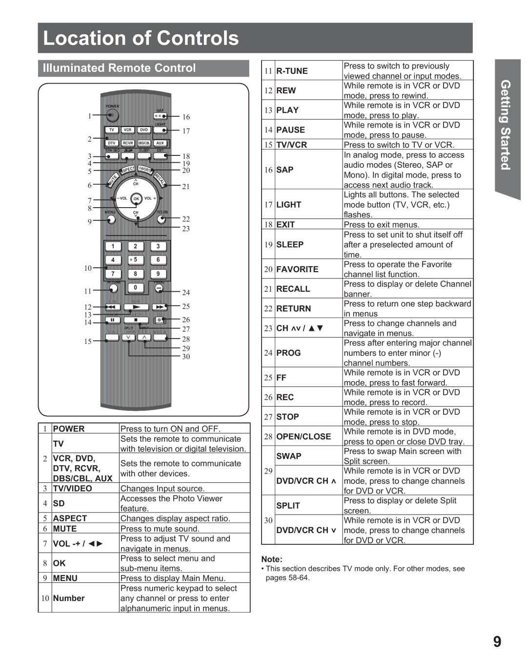 Panasonic PT 56DLX25, PT 56DLX75 manual Location of Controls, Illuminated Remote Control, Vol -+ / Żź, Number, CH/ Ÿź 