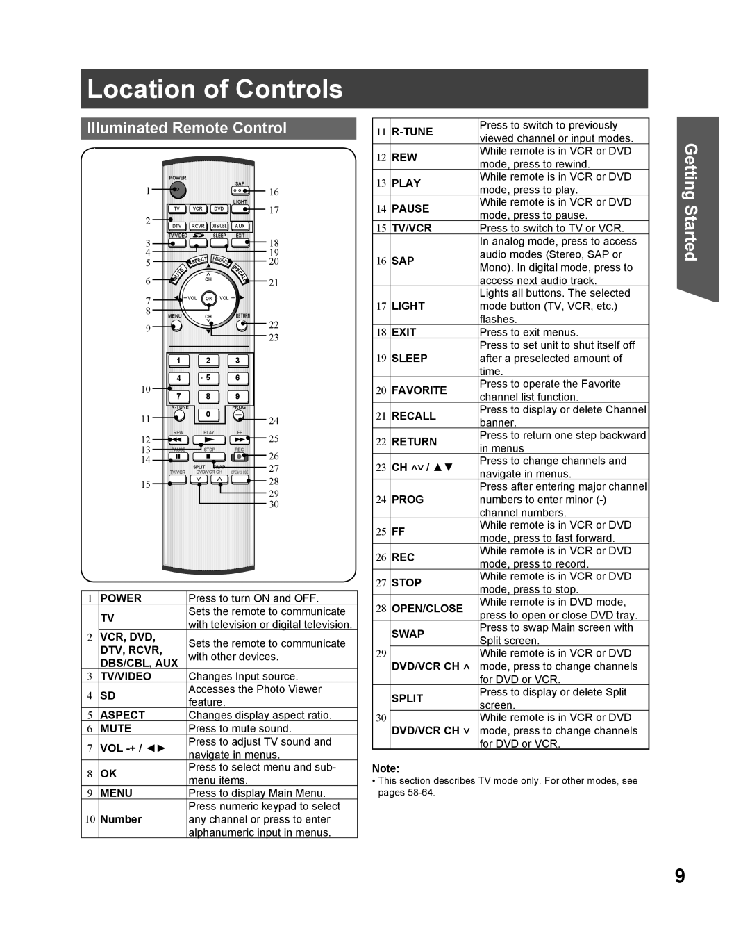 Panasonic PT 61DLX75 manual Location of Controls, Illuminated Remote Control, Vol -+, Number 