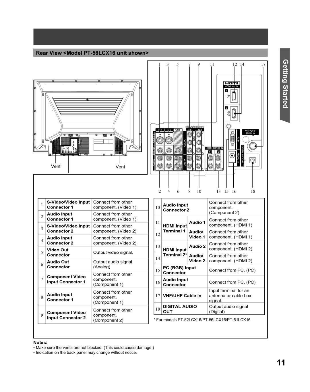 Panasonic PT 61LCX66, PT-61LCX16, PT-52LCX16, PT 56LCX66 manual GettingStarted, Rear View Model PT-56LCX16 unit shown, Vent 