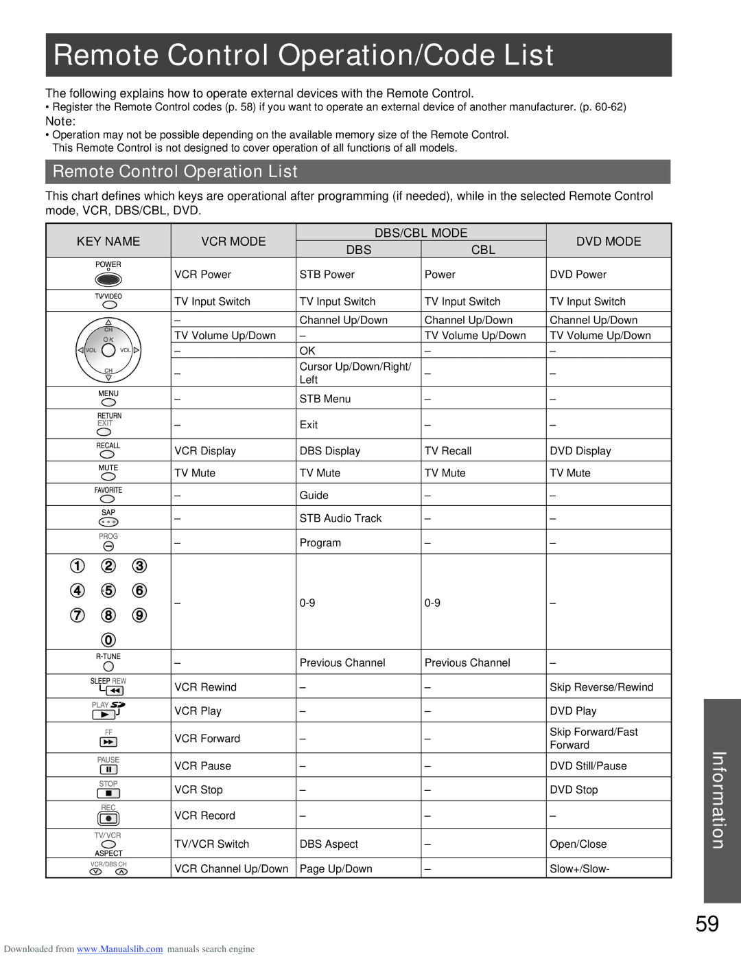 Panasonic PT-56LCX16, PT-61LCX66, PT-61LCX16, PT-56LCX66 Remote Control Operation/Code List, Remote Control Operation List 