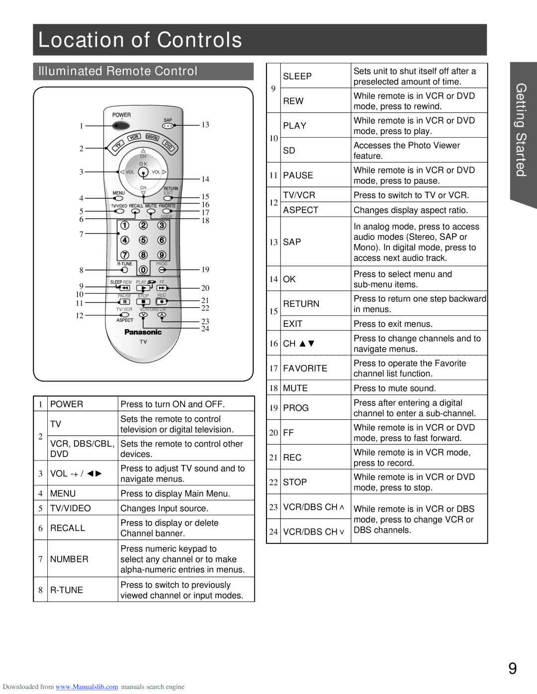 Panasonic PT-56LCX16, PT-61LCX66, PT-61LCX16, PT-56LCX66, PT-52LCX16 Location of Controls, Illuminated Remote Control, Vol -+ 