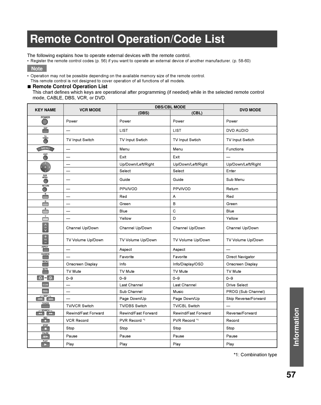 Panasonic PT-56LCZ70, PT-61LCZ70-K, PT-50LCZ70-K manual Remote Control Operation/Code List, Remote Control Operation List 