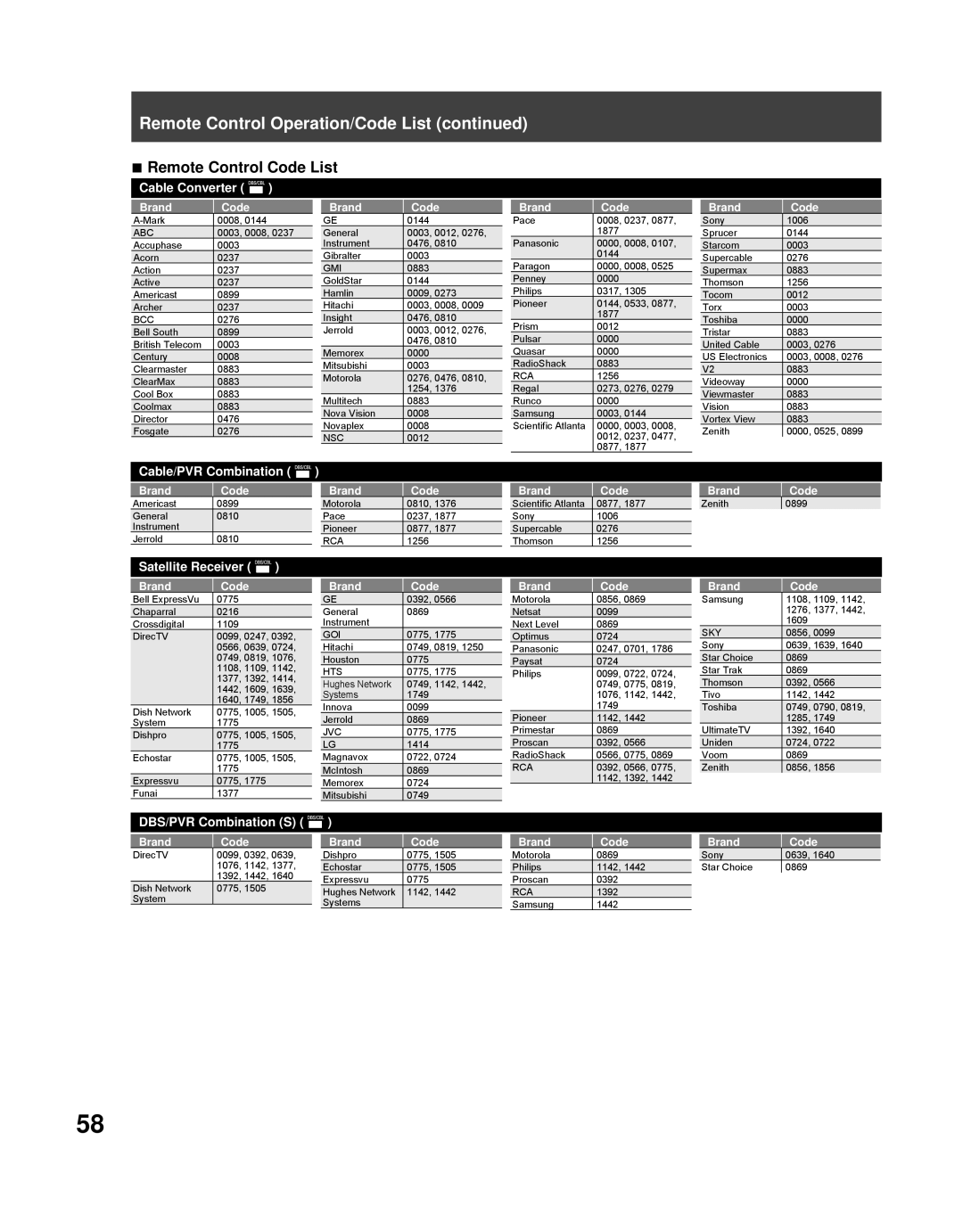 Panasonic PT-56LCZ70, PT-61LCZ70-K, PT-50LCZ70-K manual Remote Control Operation/Code List, Remote Control Code List 