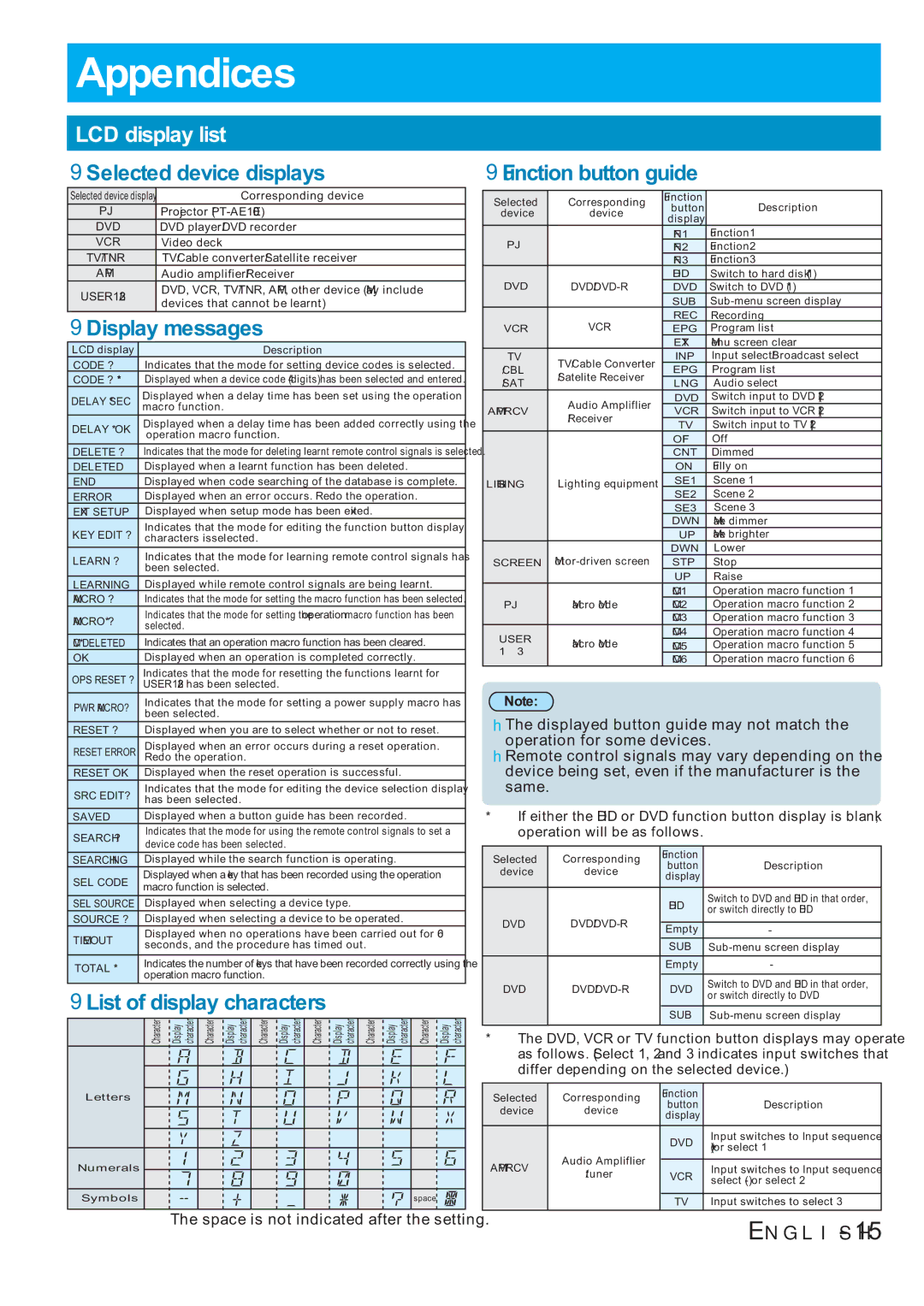 Panasonic PT-AE1000E manual Appendices, LCD display list 