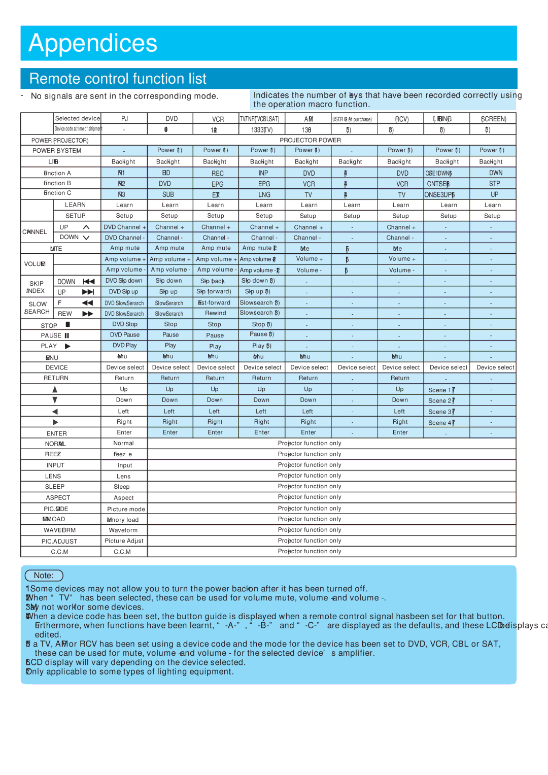 Panasonic PT-AE1000E manual Remote control function list 