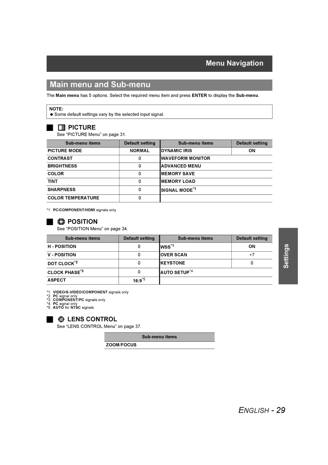 Panasonic PT-AE1000U manual Main menu and Sub-menu, Sub-menu items Default setting, 169*5, Zoom/Focus 