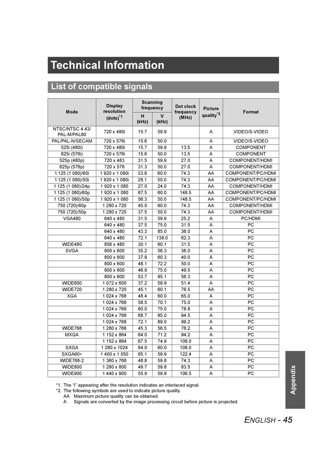 Panasonic PT-AE1000U manual Technical Information, List of compatible signals, Display Scanning Dot clock Frequency Picture 