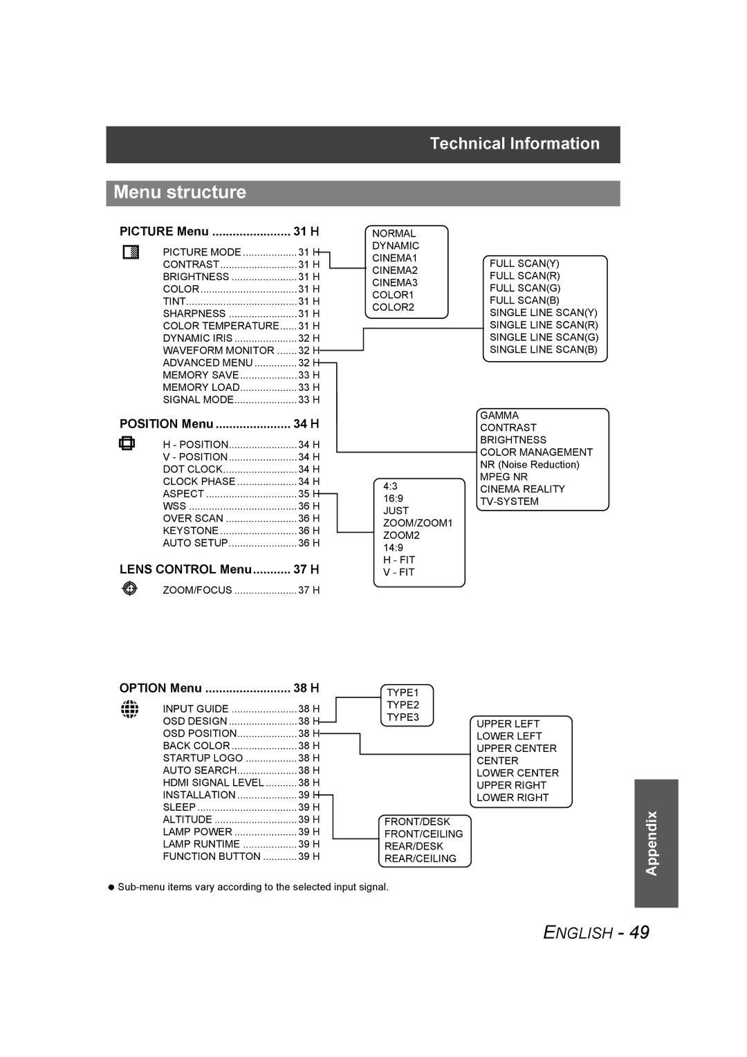 Panasonic PT-AE1000U manual Menu structure, Picture Menu 31 H, Position Menu 34 H, Lens Control Menu 37 H, Option Menu 38 H 