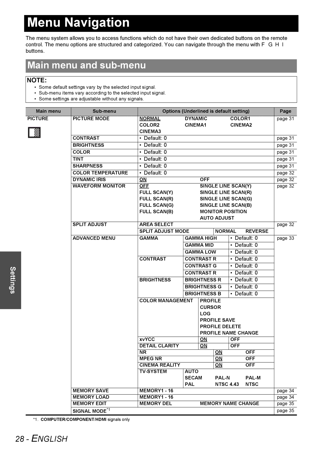 Panasonic PT-AE2000U manual Menu Navigation, Main menu and sub-menu, Default 