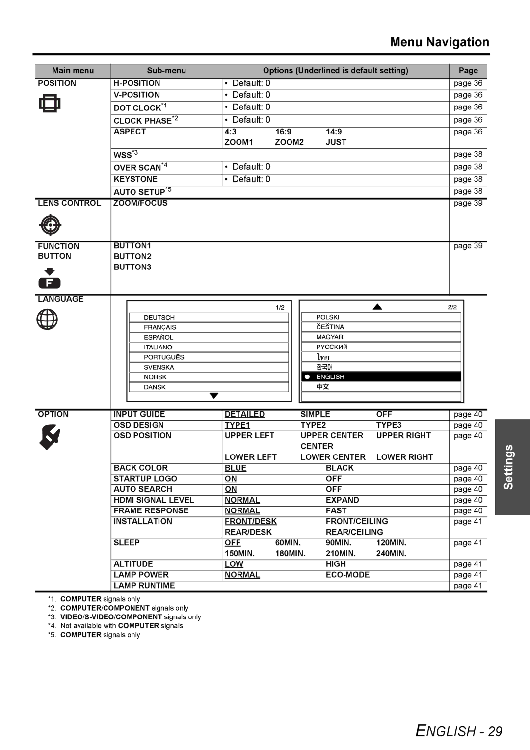 Panasonic PT-AE2000U manual Menu Navigation 