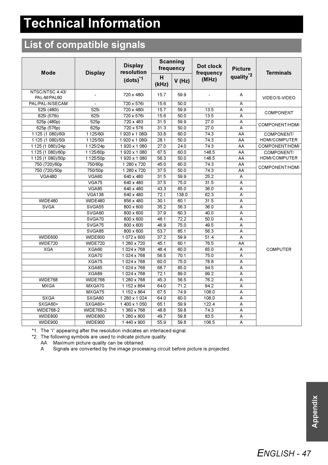 Panasonic PT-AE2000U manual Technical Information, List of compatible signals 