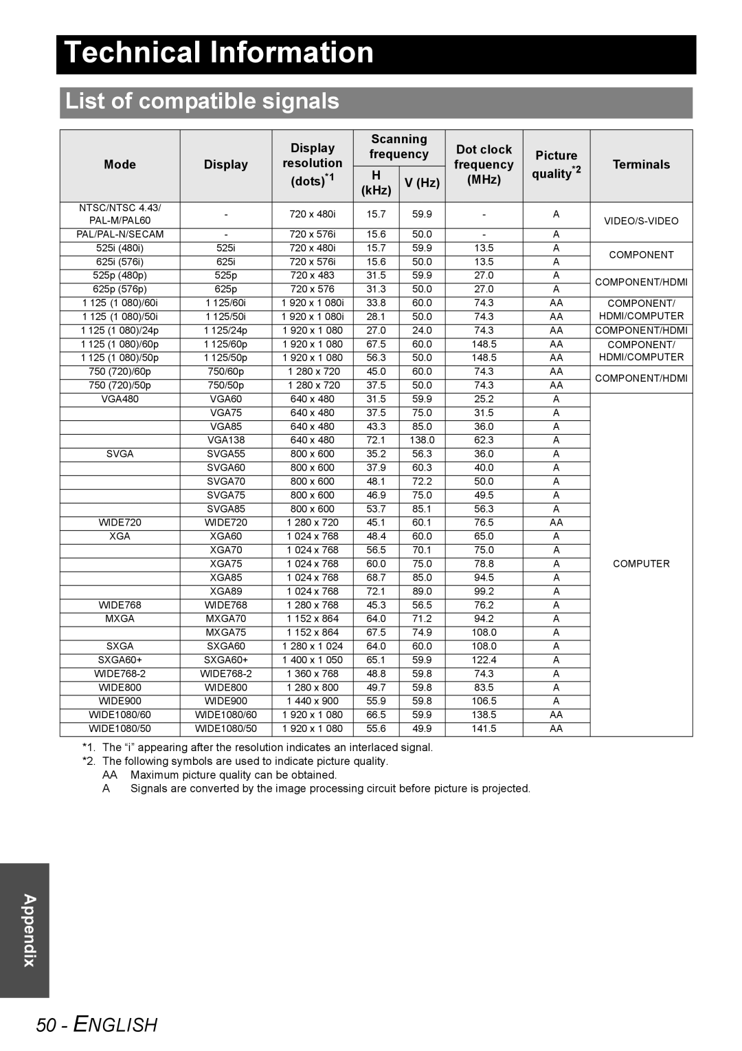 Panasonic PT-AE3000E manual Technical Information, List of compatible signals, Quality *2, Dots *1 MHz KHz, Terminals 