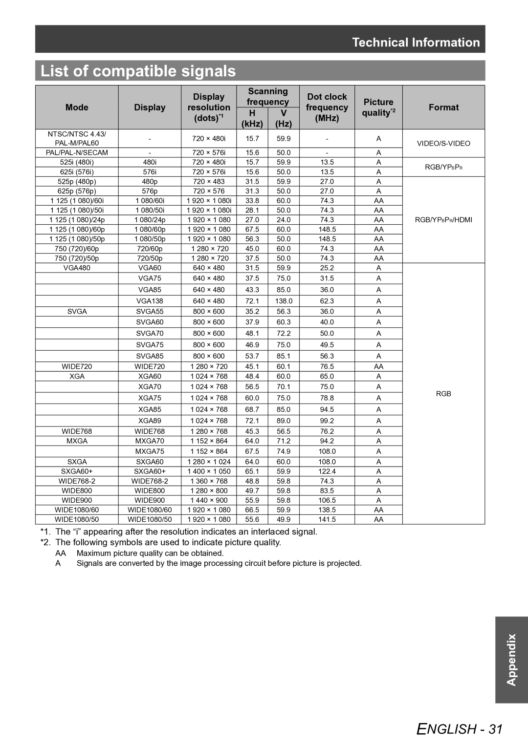 Panasonic PT-AE4000E operating instructions List of compatible signals, Rgb/Ypbpr 