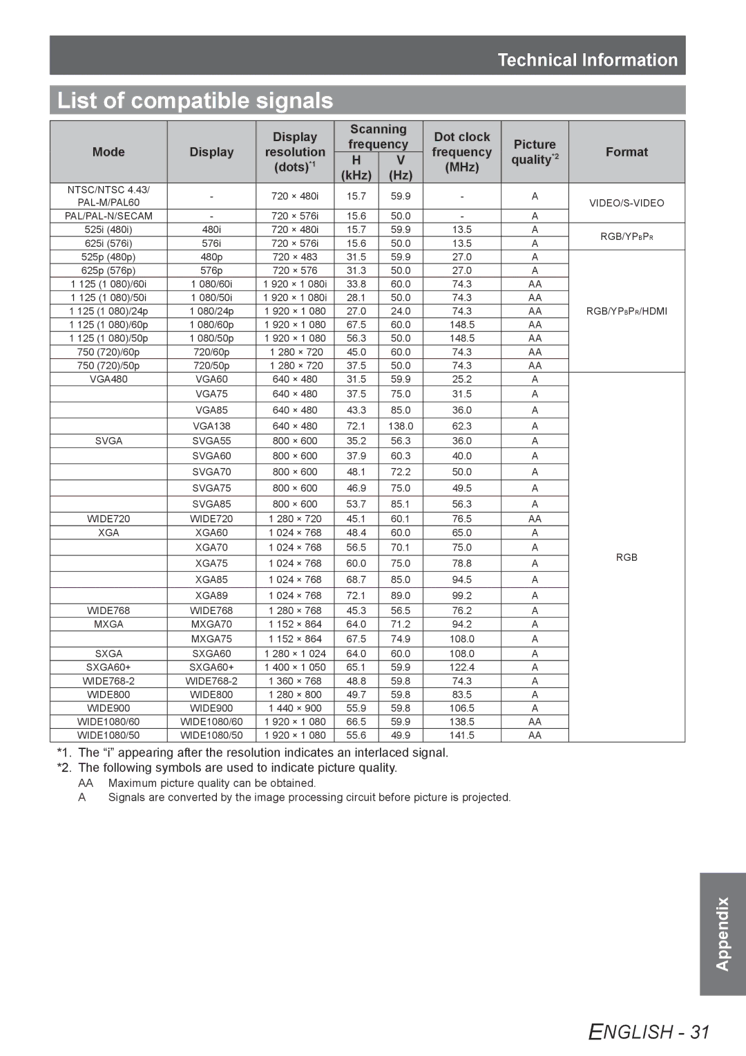 Panasonic PT-AE4000U operating instructions List of compatible signals, Rgb/Ypbpr 