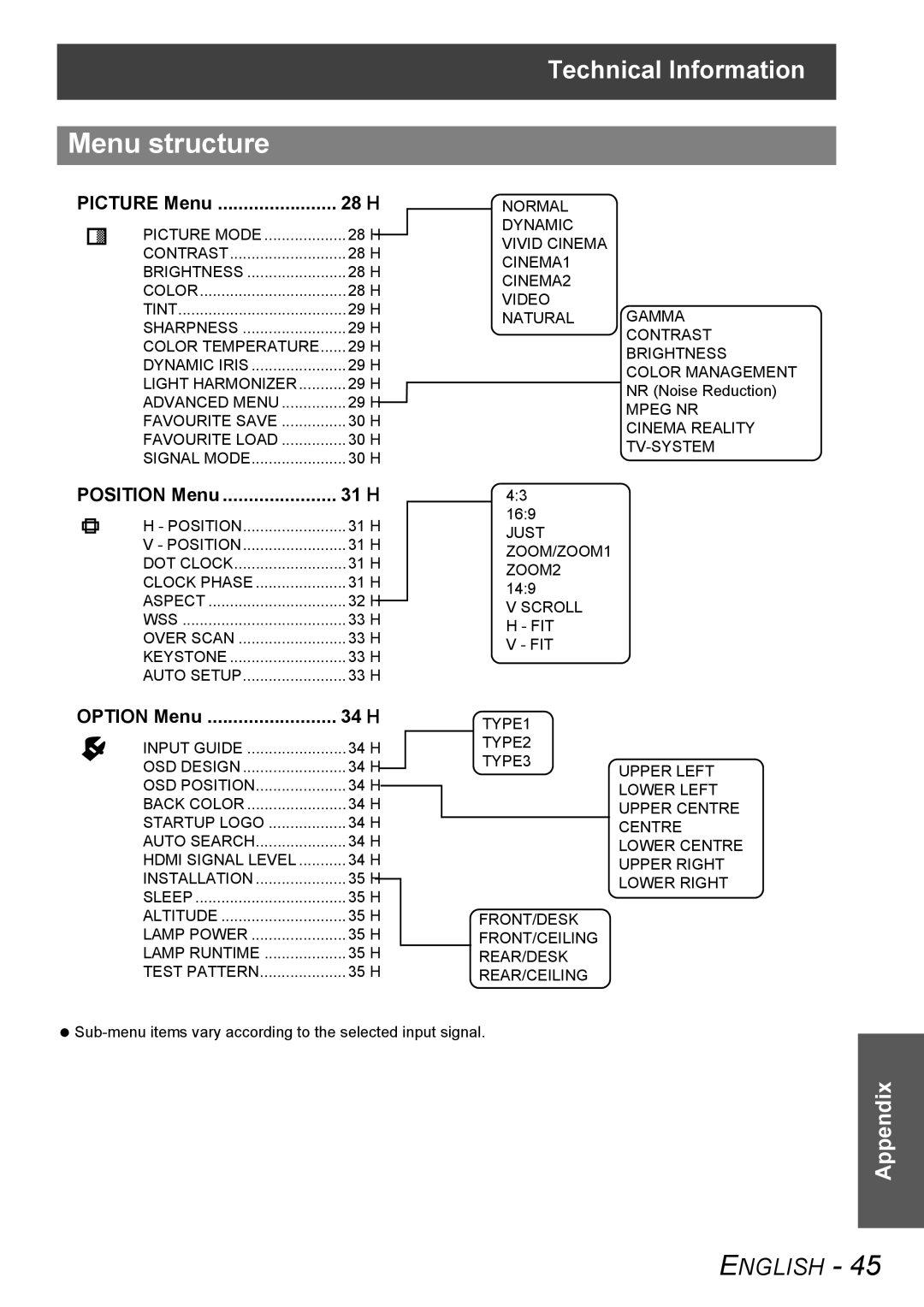 Panasonic PT-AX100U manual Menu structure, Picture Menu 28 H, Position Menu 31 H, Option Menu 34 H 