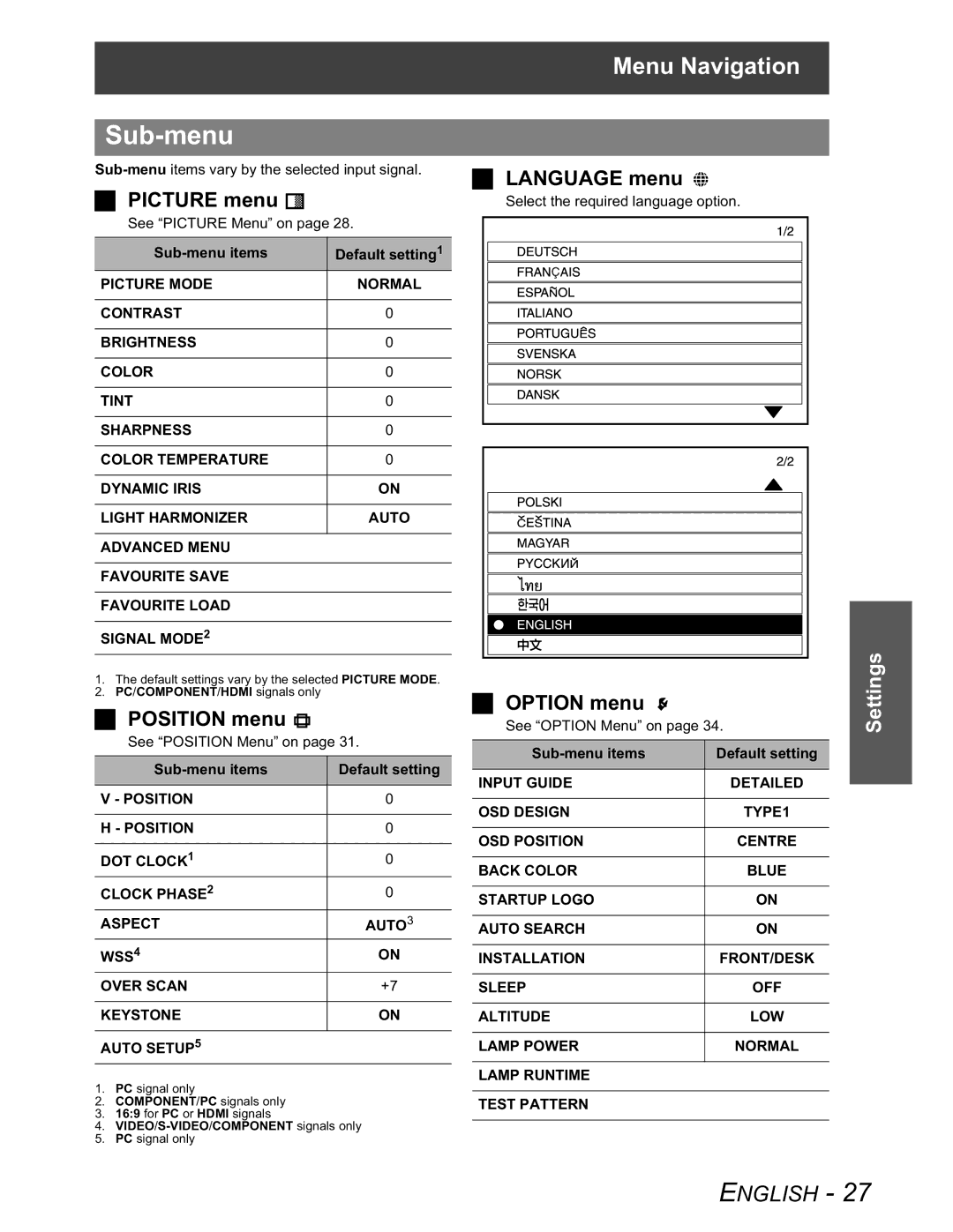 Panasonic PT-AX100U manual Sub-menu, Picture menu, Position menu, Language menu, Option menu 