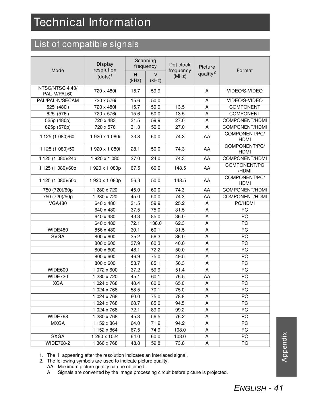 Panasonic PT-AX100U manual Technical Information, List of compatible signals 