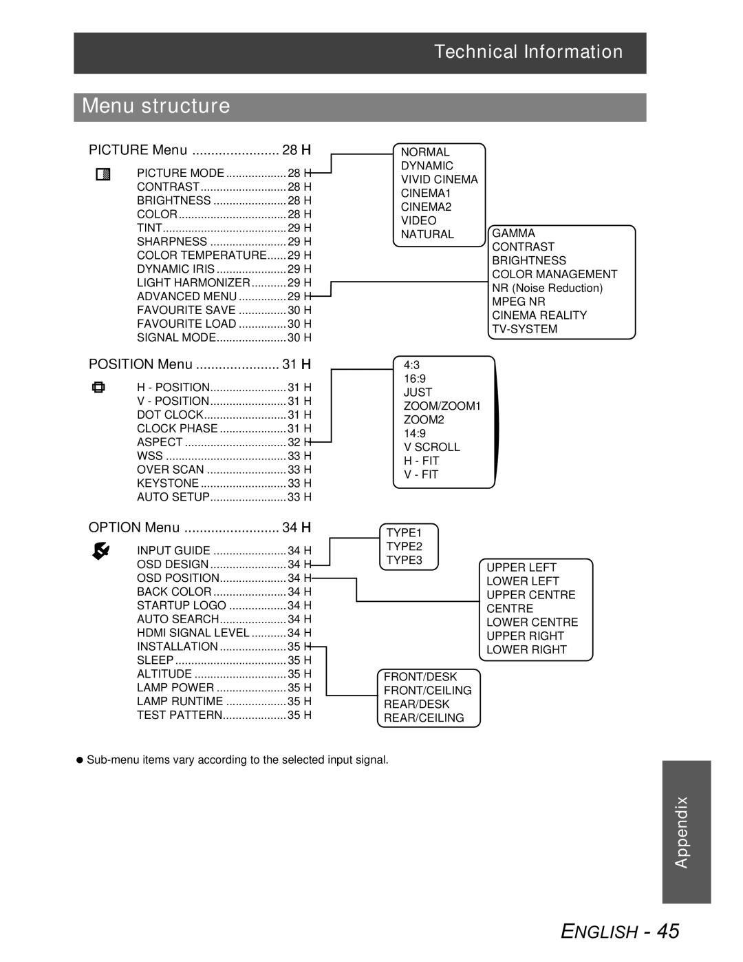 Panasonic PT-AX100U manual Menu structure, Picture Menu 28 H, Position Menu 31 H, Option Menu 34 H 