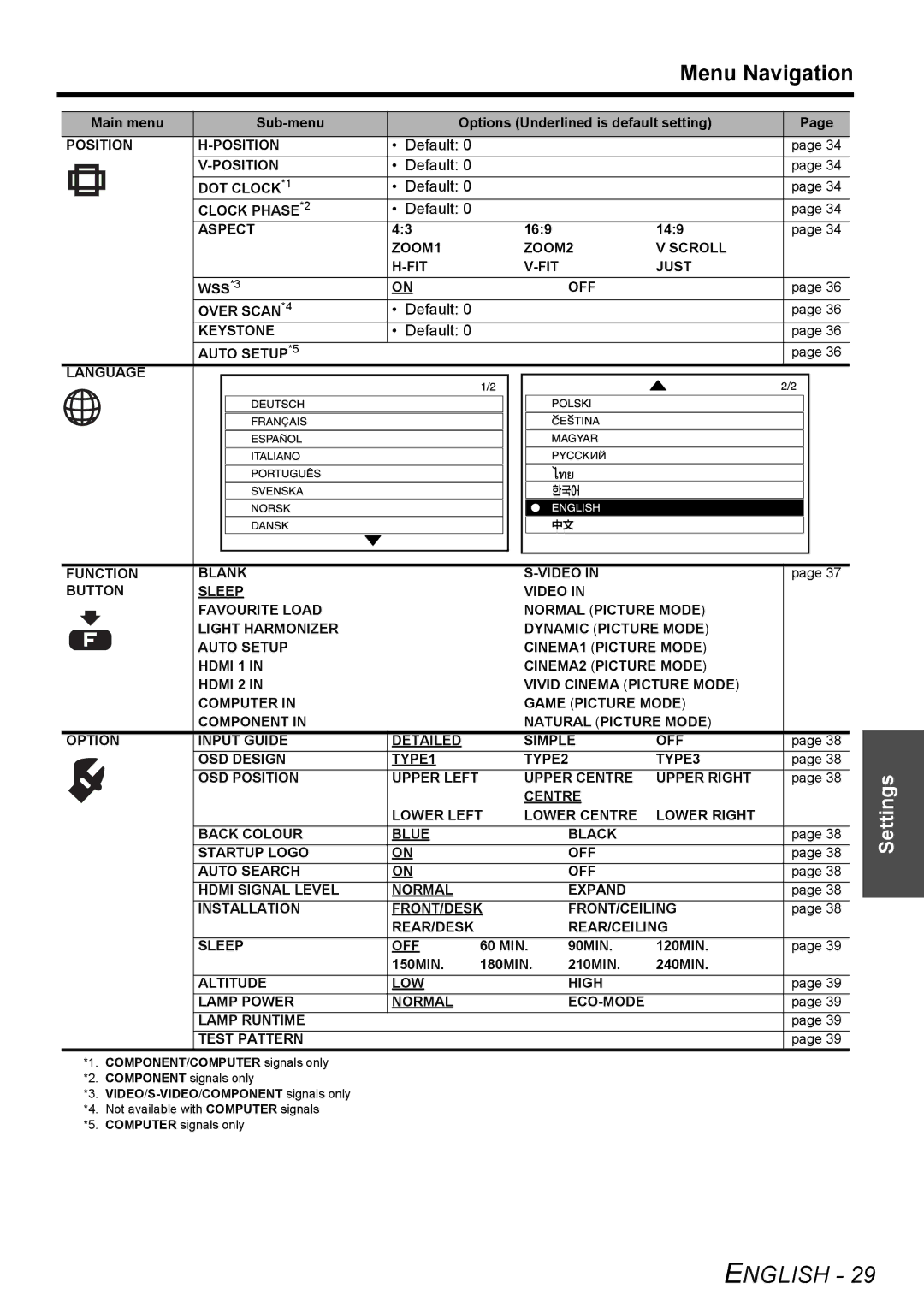 Panasonic PT-AX200E manual Position, DOT Clock *1, Clock Phase *2, Aspect, ZOOM1 ZOOM2 Scroll FIT Just, OFF Over Scan *4 