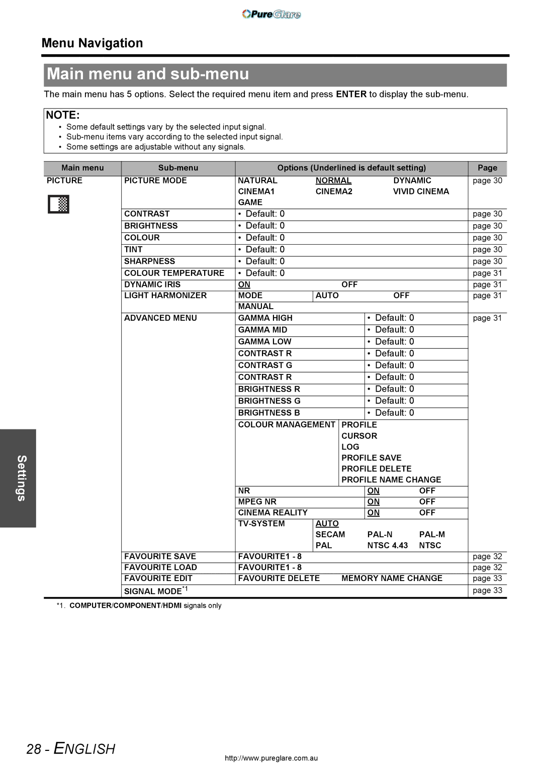 Panasonic PT-AX200E manual Main menu and sub-menu, Menu Navigation, Default 