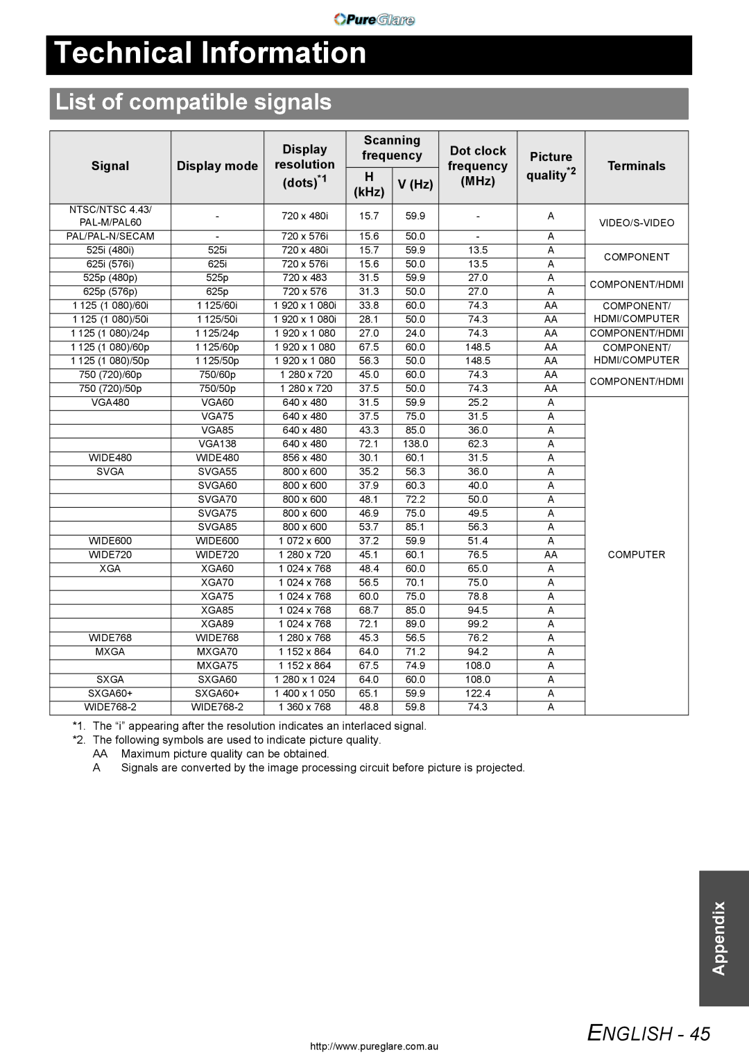 Panasonic PT-AX200E manual Technical Information, List of compatible signals 