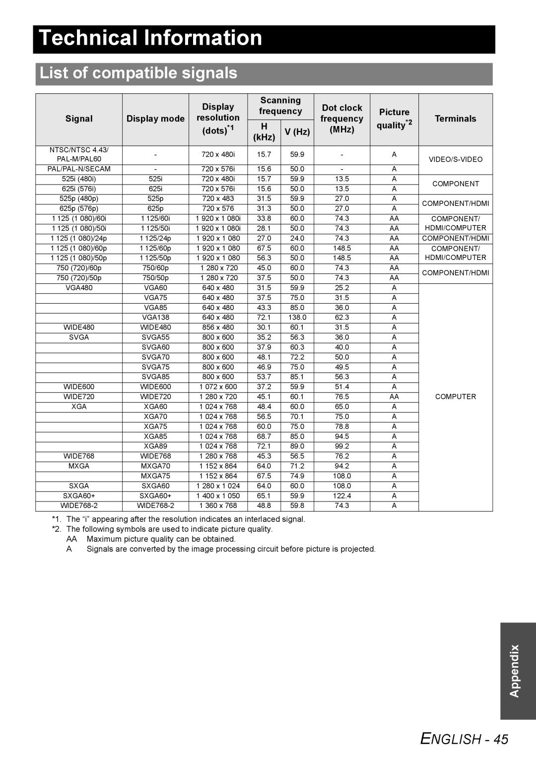 Panasonic PT-AX200U manual Technical Information, List of compatible signals 