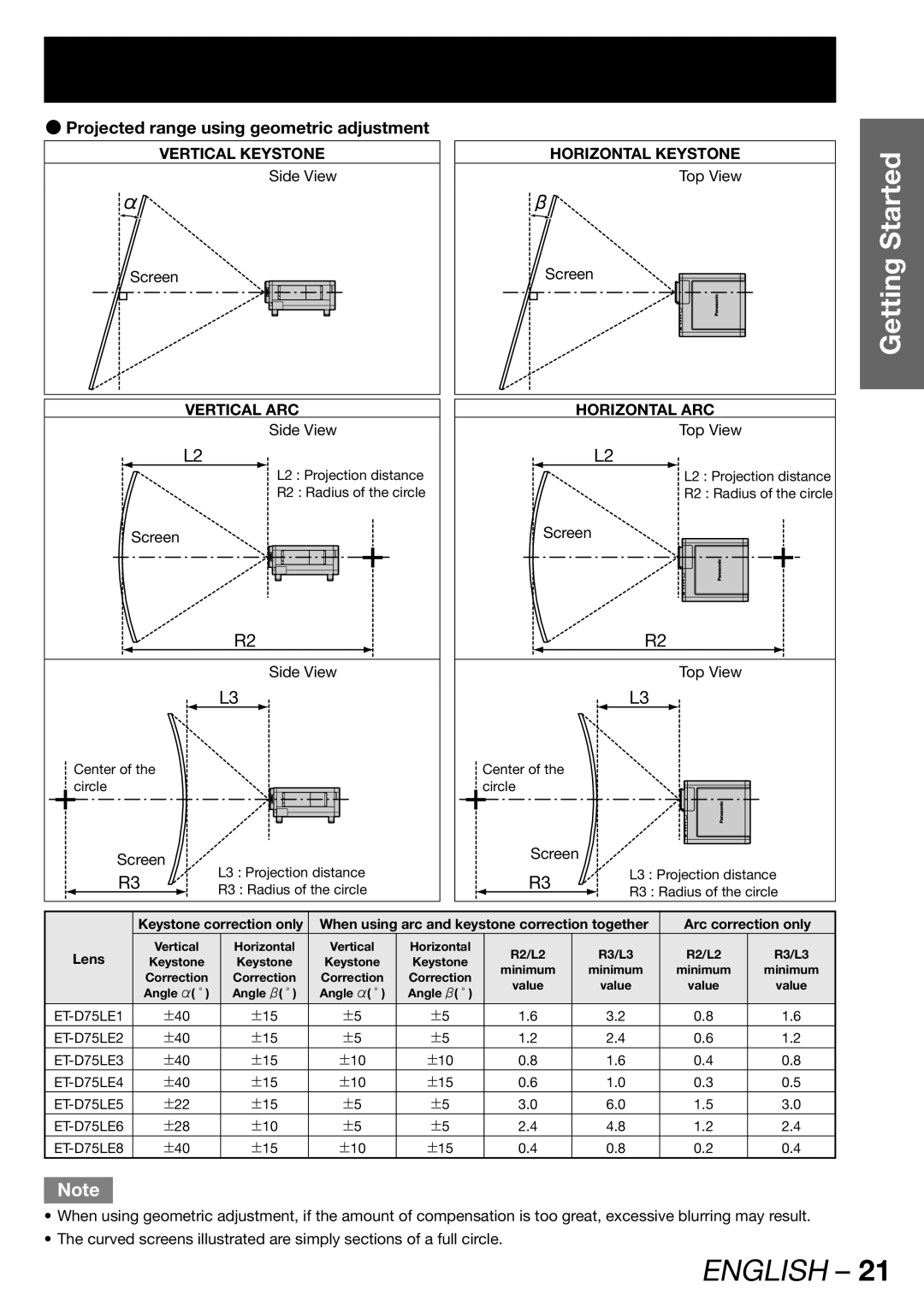 Panasonic PT-DZ12000U Projected range using geometric adjustment, Vertical Keystone, Vertical ARC, Horizontal Keystone 