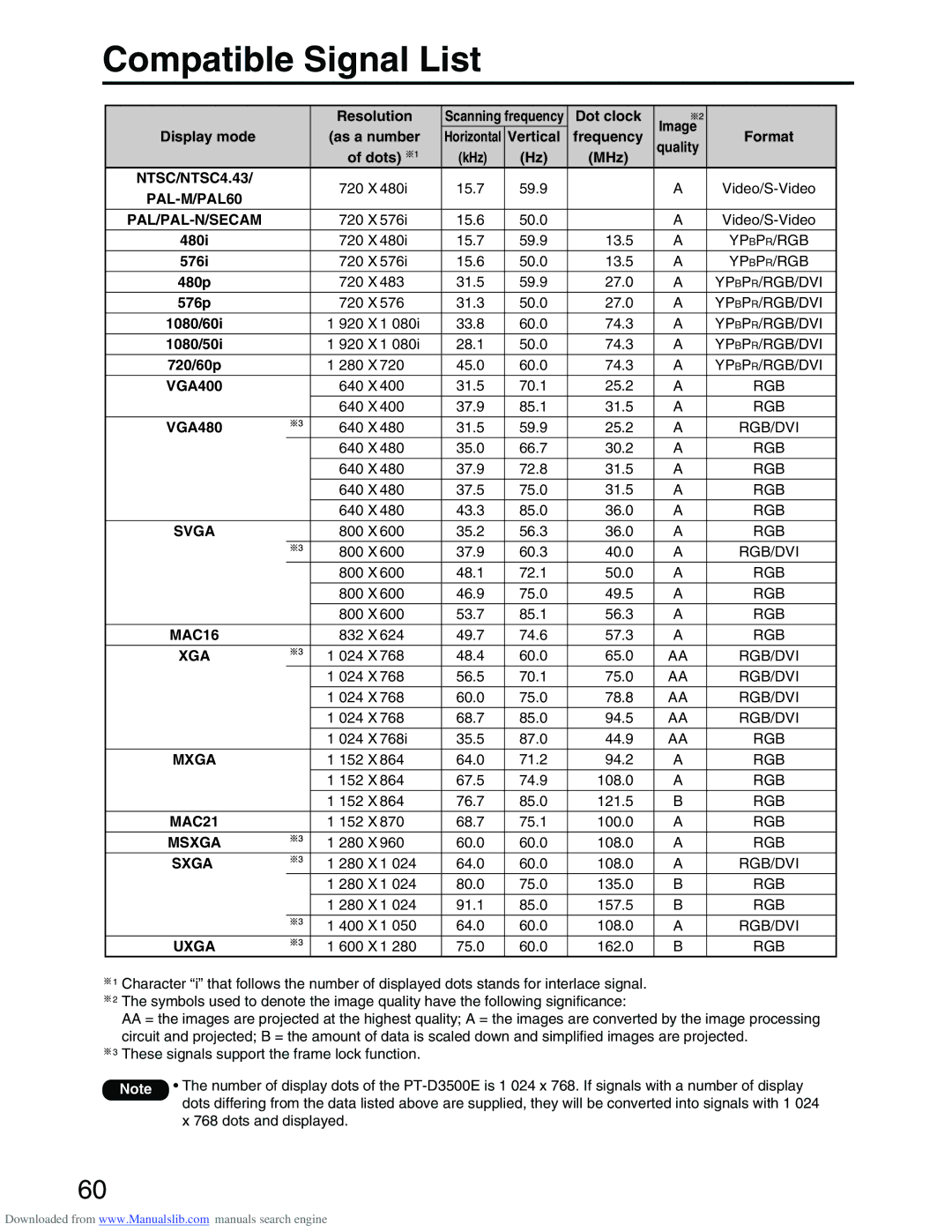 Panasonic PT-D3500E manual Compatible Signal List 