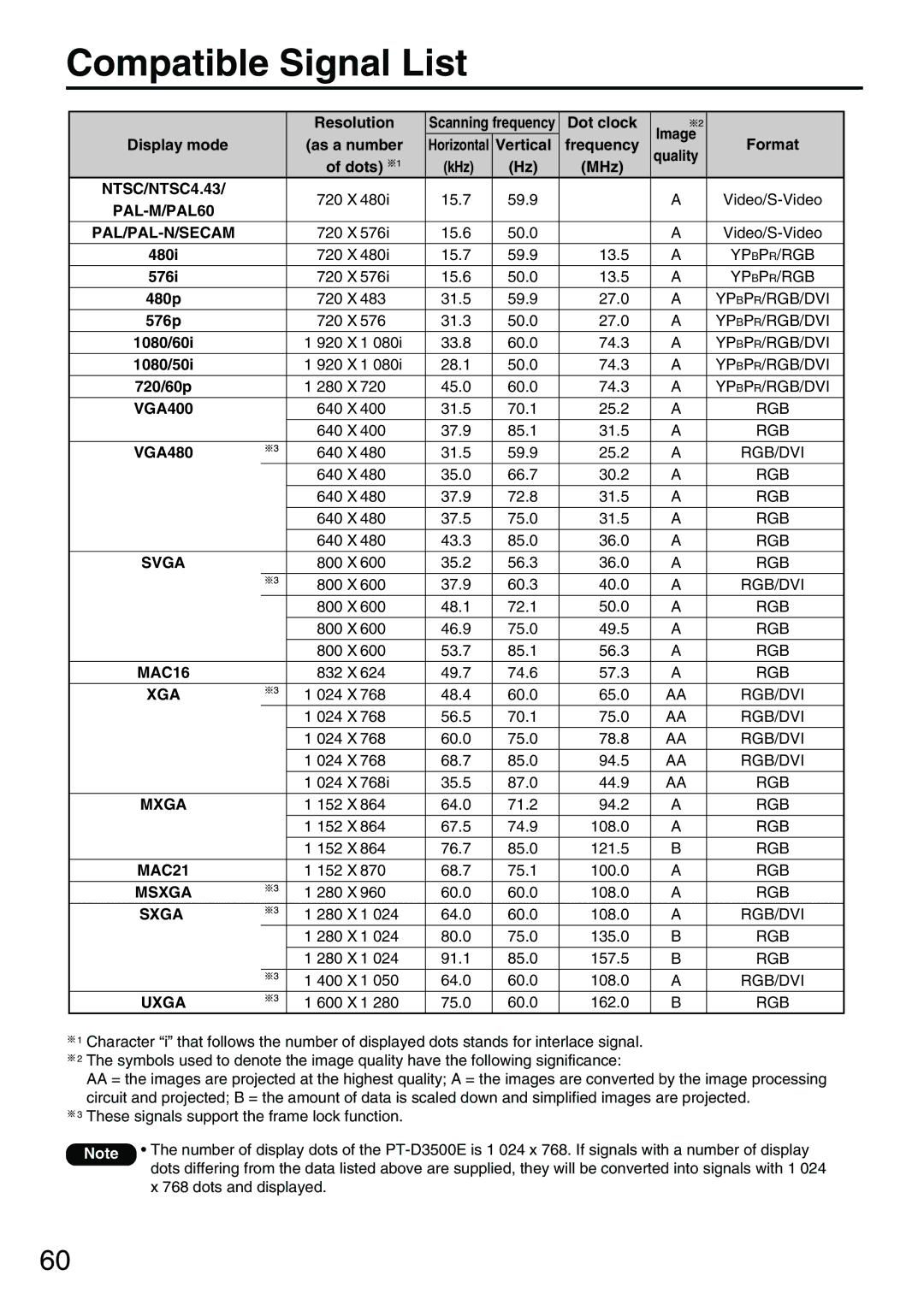 Panasonic PT-D3500E manual Compatible Signal List 