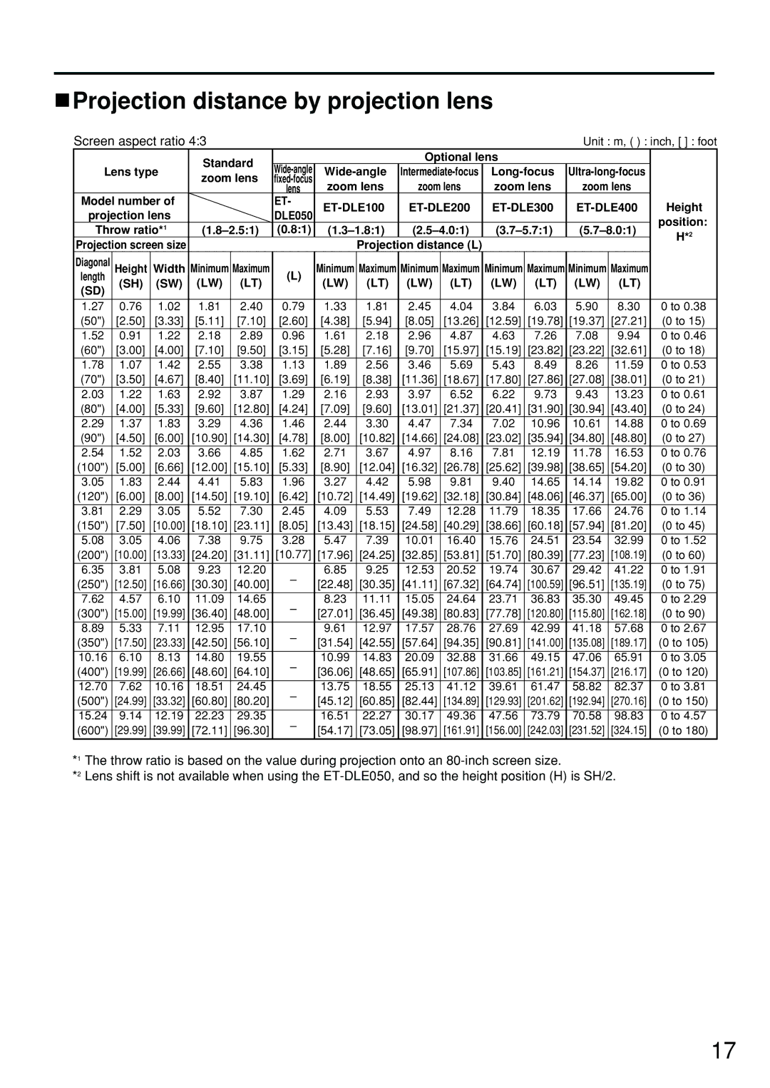 Panasonic PT-D4000U manual Projection distance by projection lens, Screen aspect ratio 