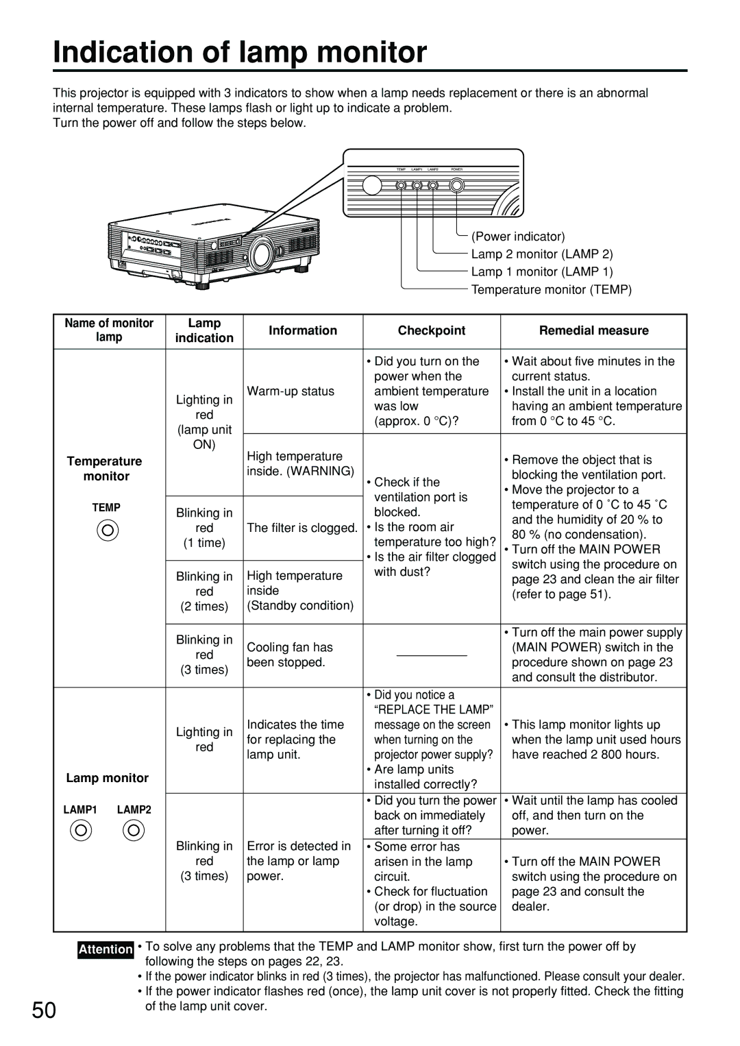 Panasonic PT-D4000U manual Indication of lamp monitor 