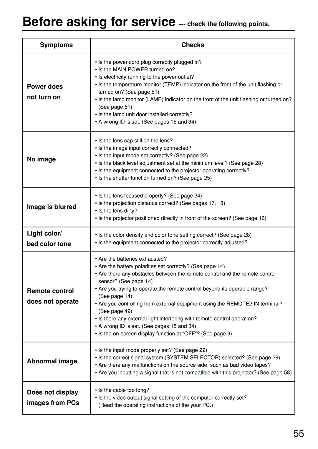 Panasonic PT-D4000U Power does, Not turn on, No image, Image is blurred, Light color, Bad color tone, Does not operate 