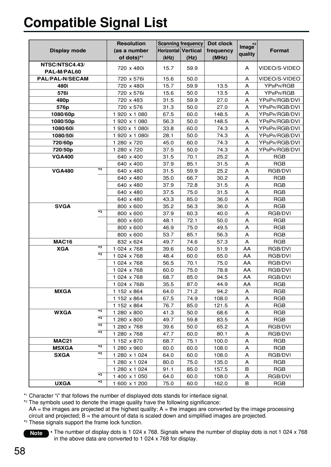 Panasonic PT-D4000U manual Compatible Signal List, PAL-M/PAL60 PAL/PAL-N/SECAM 