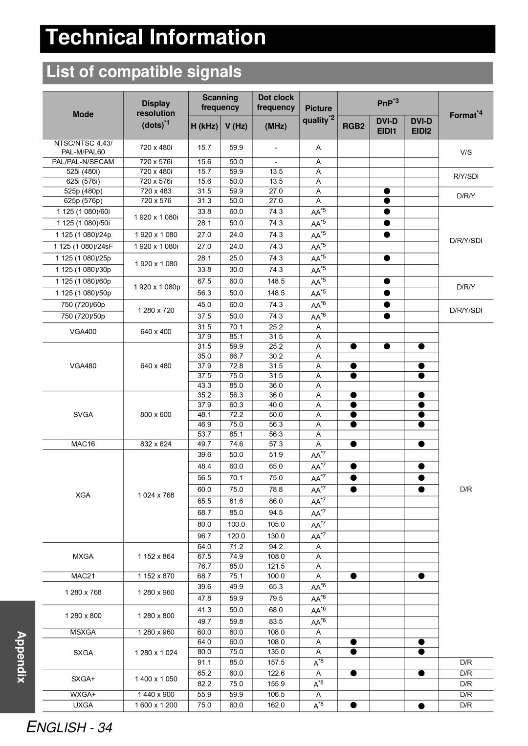 Panasonic PT-DZ6700E, PT-D5000E, PT-DW6300E, PT-D6000E, PT-DZ6710E manual Technical Information, List of compatible signals 