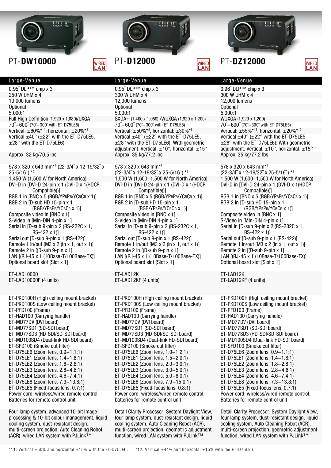 Panasonic PT-D5000LS, PT-LB78V PT-DW10000 PT-D12000 PT-DZ12000, 95˝ DLP chip x 3 300 W UHM x 4 12,000 lumens Optional 0001 