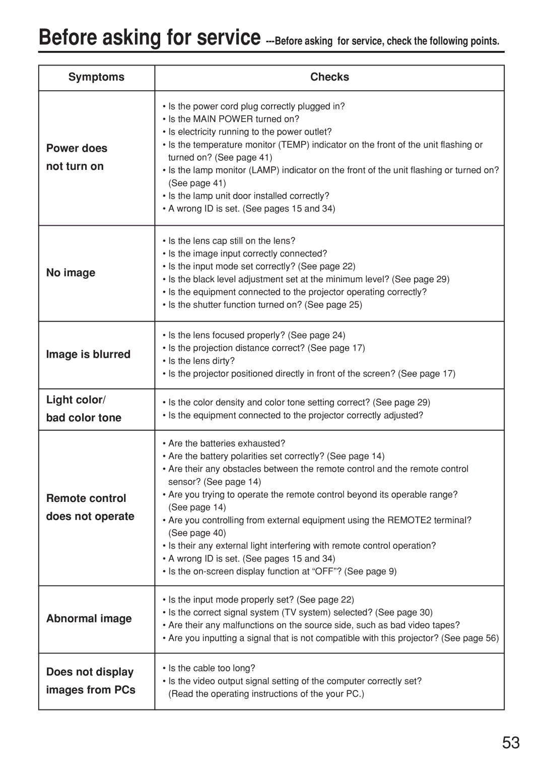 Panasonic PT-D5500UL Symptoms Checks, Power does, Not turn on, No image, Image is blurred, Light color, Bad color tone 