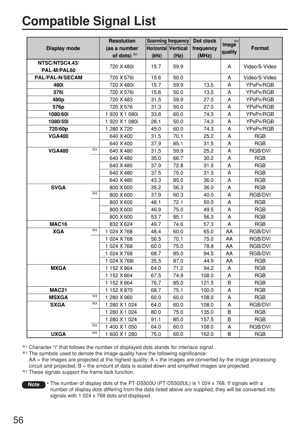 Panasonic PT-D5500UL manual Compatible Signal List 