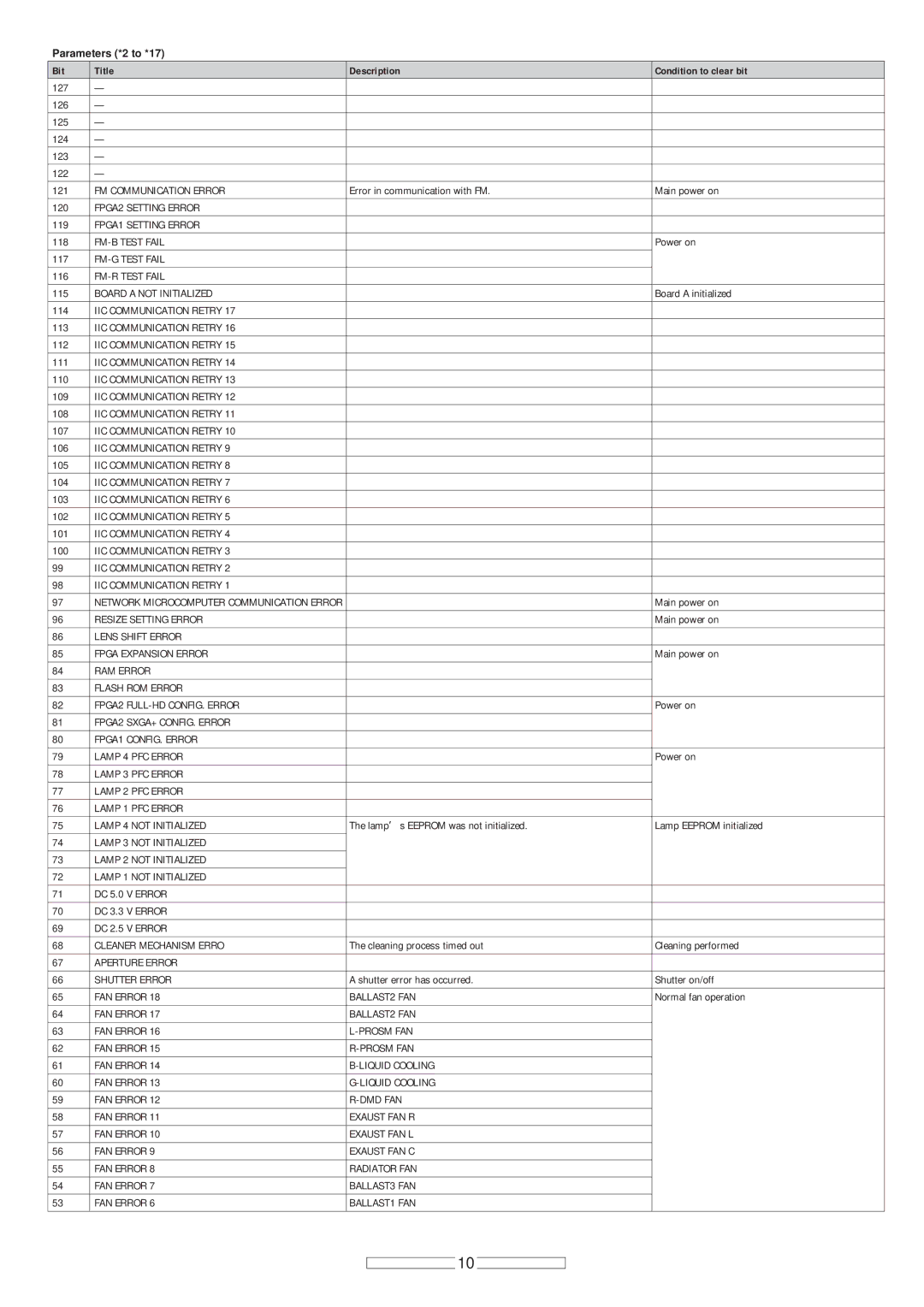 Panasonic PT-D5500 FM Communication Error, FPGA2 Setting Error, FPGA1 Setting Error, FM-B Test Fail, FM-G Test Fail 