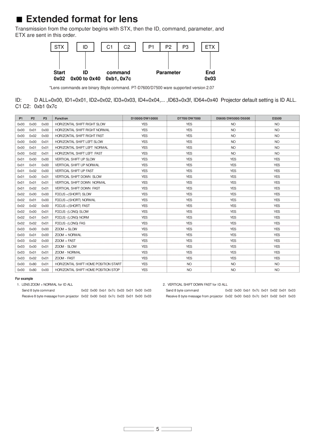 Panasonic PT-DW10000, PT-D5600, PT-D10000, PT-D5500 Extended format for lens, Start, Parameter End 0x02, For example 