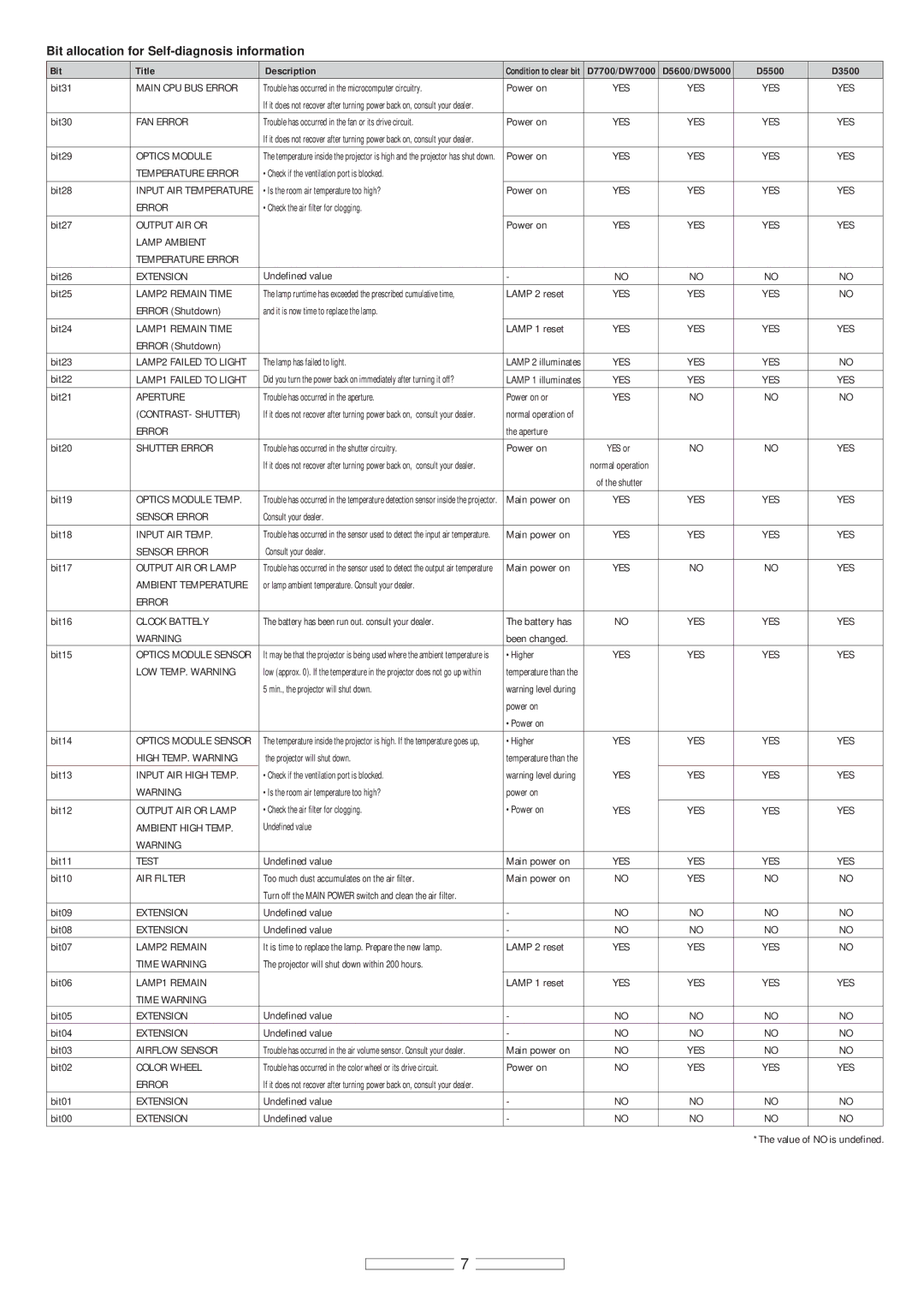 Panasonic PT-D7700, PT-D5600, PT-D10000 Bit allocation for Self-diagnosis information, Bit Title Description, D5500 D3500 