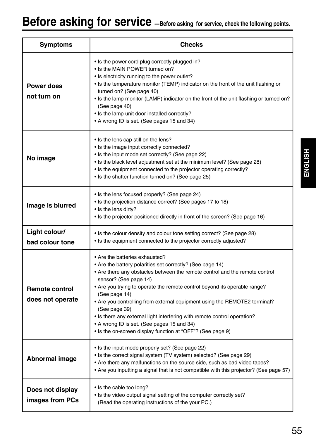 Panasonic PT-DW5000E Symptoms Checks, Power does, Not turn on, No image, Image is blurred, Light colour, Bad colour tone 