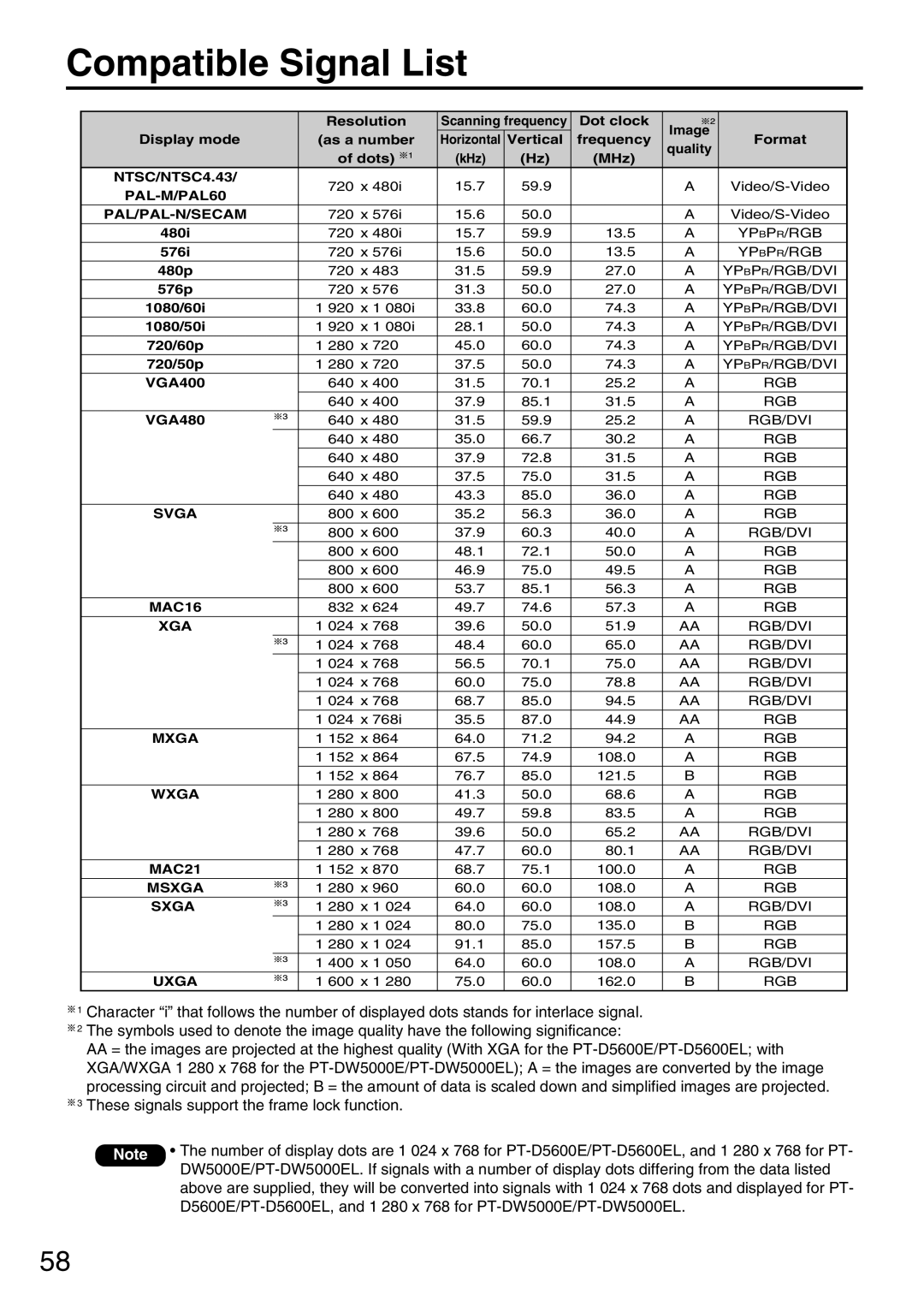 Panasonic PT-DW5000EL, PT-DW5000E, PT-D5600EL manual Compatible Signal List, PAL-M/PAL60 PAL/PAL-N/SECAM 