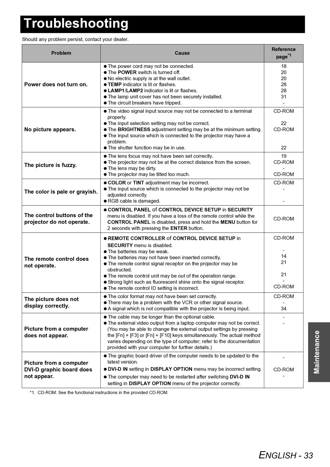 Panasonic PT-D6000U manual Troubleshooting 