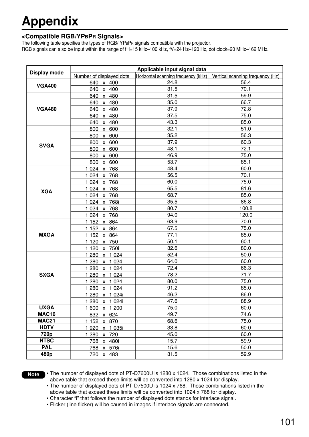 Panasonic PT-D7500U manual Appendix, Compatible RGB/YPBPR Signals 