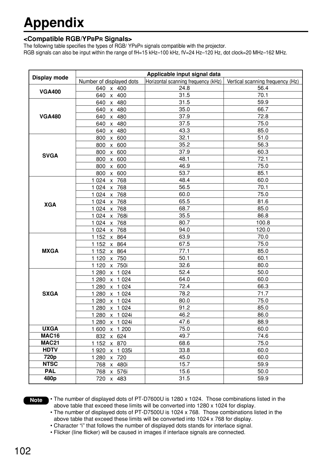 Panasonic PT-D7600U operating instructions Appendix, Compatible RGB/YPBPR Signals 