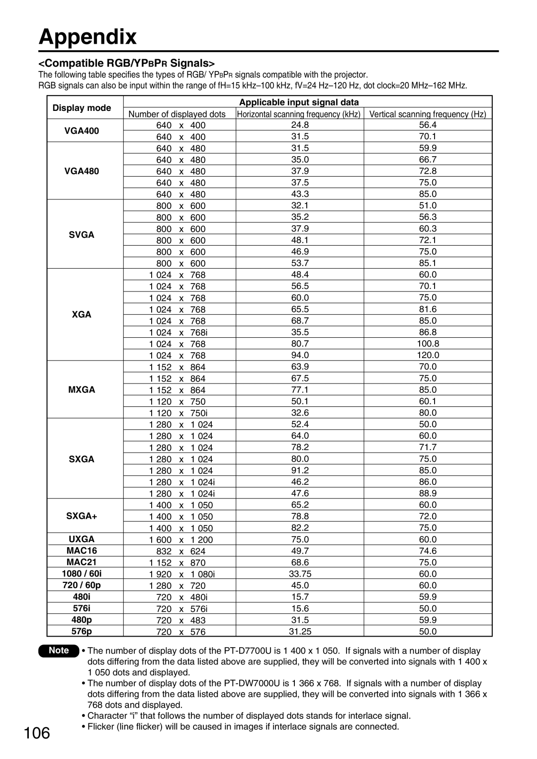 Panasonic PT-D7700U, PT-DW7000U manual Appendix, Compatible RGB/YPBPR Signals 